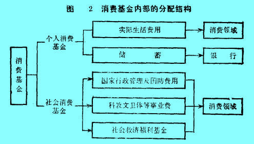 Image:消费基金内部的分配结构.jpg