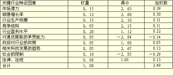 行业吸引力