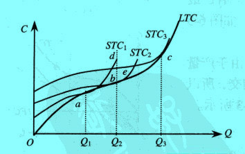 最优生产规模的选择和长期总成本曲线
