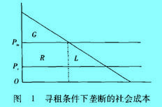 Image:寻租条件下垄断的社会成本.jpg