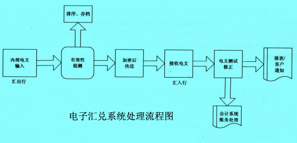 电子汇兑系统处理流程图