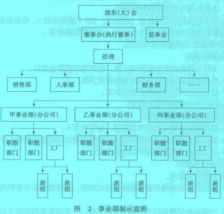 Image:事业部制示意图.jpg