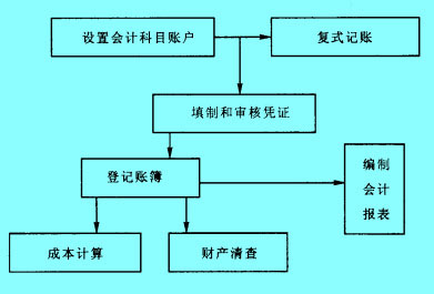 会计核算体系