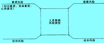 Image:人员推销风险的类型.jpg