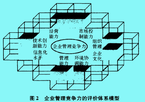 企业管理竞争力