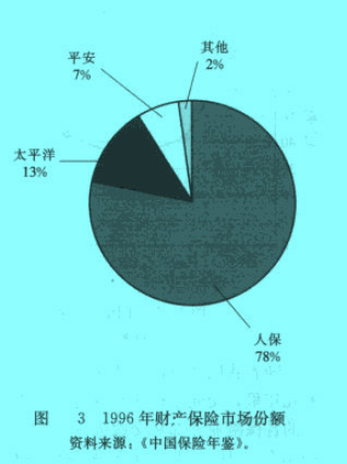 Image:1996年财产保险市场份额.jpg