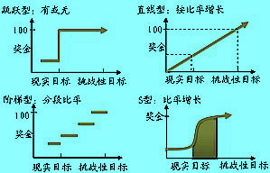 奖金设计方式