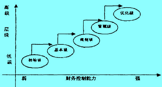 Image:企业财务控制能力路径图.jpg