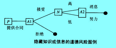 Image:隐藏知识或信息的道德风险.jpg