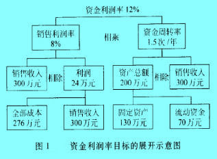 Image:资金利润率目标的展开示意图.jpg