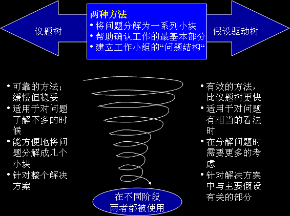 麦肯锡逻辑树分析法图例