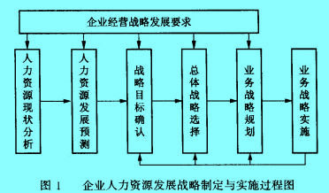 Image:企业人力资源发展战略制定与实施过程图.jpg