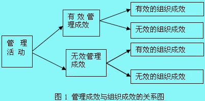 管理成效