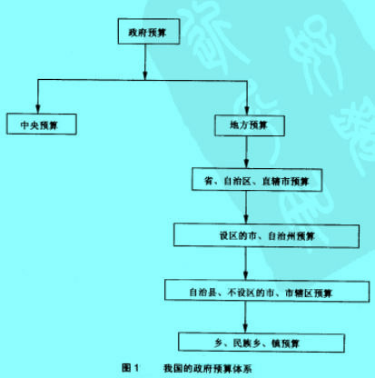 Image:政府预算体系.jpg