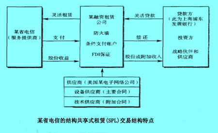 Image:某省电信的结构共享式租赁(SPL)交易结构特点.jpg