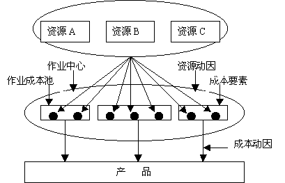 ABC成本法(Activity Based Costing) 图例