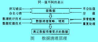 Image:数据清理原理.jpg