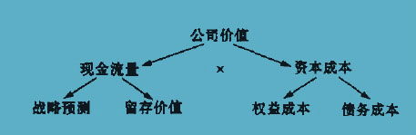 股东价值分析(Shareholder Value Analysis,SVA)