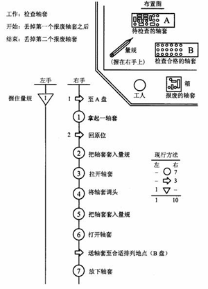 双手操作程序图