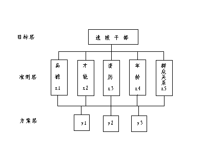 Image:选拔干部层次分析模型.gif