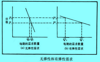 价格策略