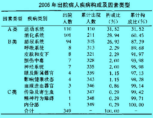 Image:2006年出院病人疾病构成及因素类型.jpg