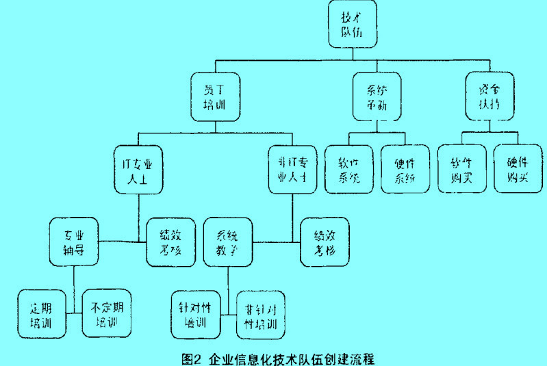 Image:企业信息化建设图4.jpg