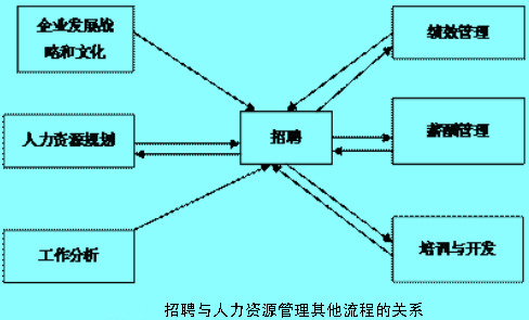 招聘与人力资源管理其他流程的关系