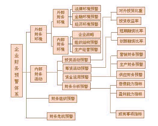 Image:财务预警体系结构图.jpg