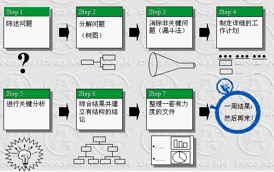 麦肯锡七步成诗法