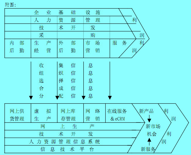 传统价值链到虚拟价值链的转换过程