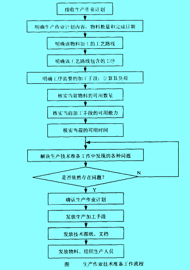 image:生产作业技术准备工作流程图.jpg