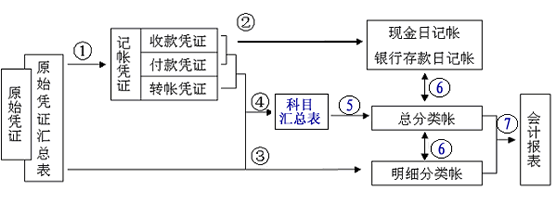 科目汇总表账务处理流程图.gif