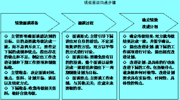 绩效面谈沟通步骤