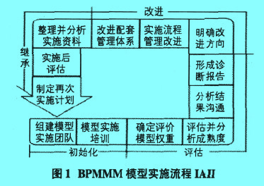 Image:图1 BPMMM模型实施流程IAII.jpg