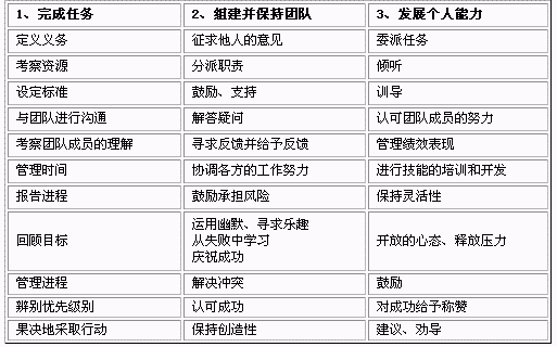 阿戴尔的行动为中心领导模式（Action Centred Leadership，ACL模式）