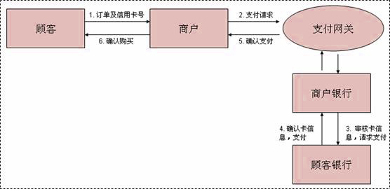 Image:典型B2C资金流过程.jpg