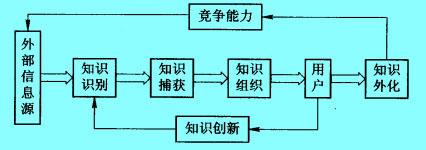 Image:二次改进的知识链模型.jpg