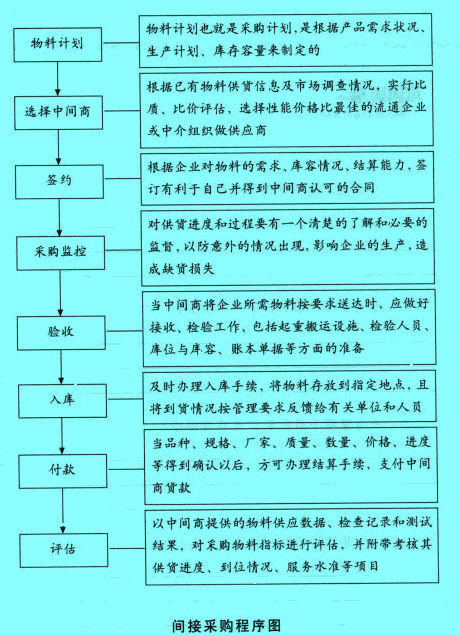 Image:间接采购程序图.jpg