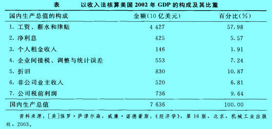 Image:以收入法核算美国2002年GDP的构成及其比重.jpg