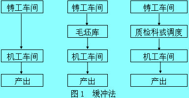 缓冲法