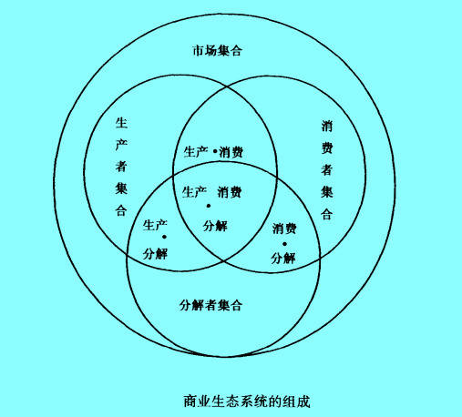 Image:商业生态系统的组成.jpg