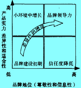 Image:产品品牌实力地位建设的过程.jpg