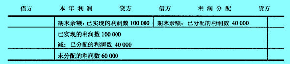 “本年利润”与“利润分配”账户的关系及其抵减方式