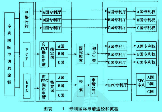 Image:专利国际申请途径和流程.jpg