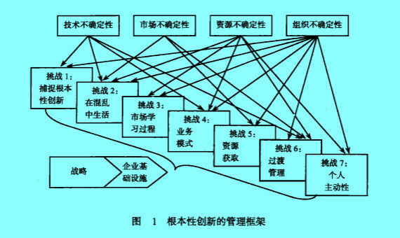 Image:根本性创新的管理框架.jpg