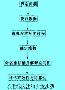 多维标度法的实施步骤