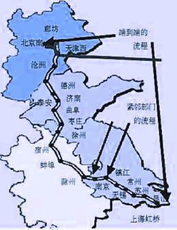 Image:端到端流程-京沪铁路线.jpg