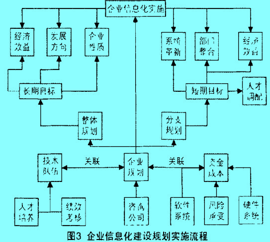 Image:企业信息化建设图3.jpg