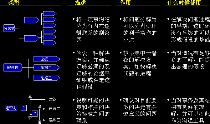 麦肯锡逻辑树分析法图例2